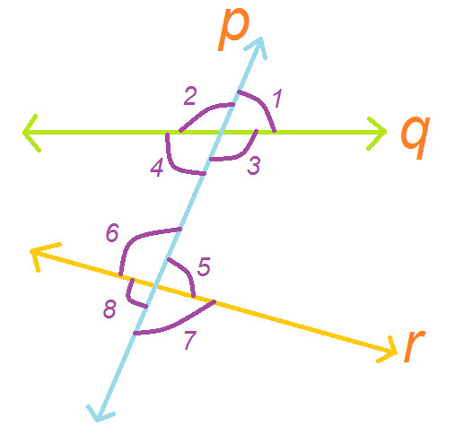 P Is A Transversal To Line Q R Name All Linear Pair Formed In The 