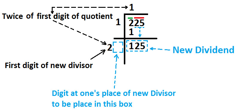 Square Root By Long Division Method At Algebra Den
